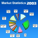 Yemen Insurance Market Statistic (2003)