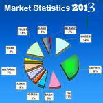 Yemen Insurance Market Statistic (2013) 