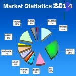 Yemen Insurance Market Statistic (2014)